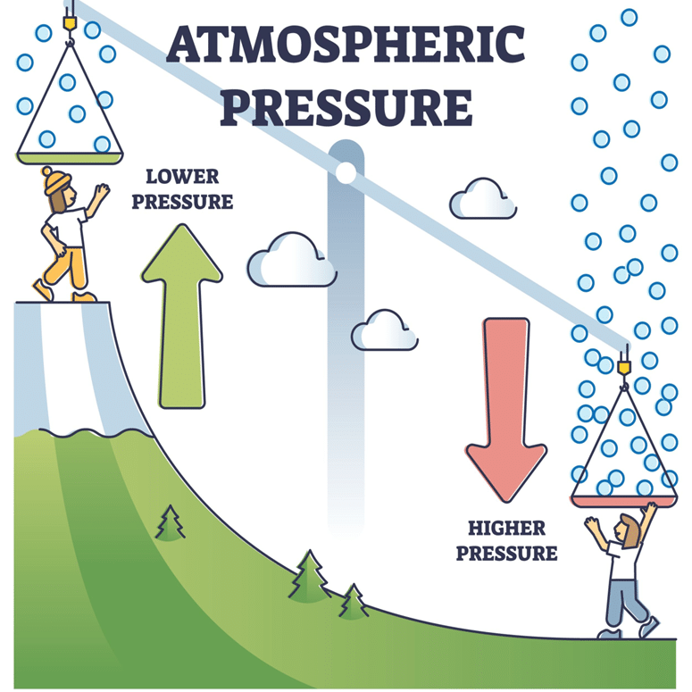 What Happens To The Boiling Point Of Liquid When Atmospheric Pressure 