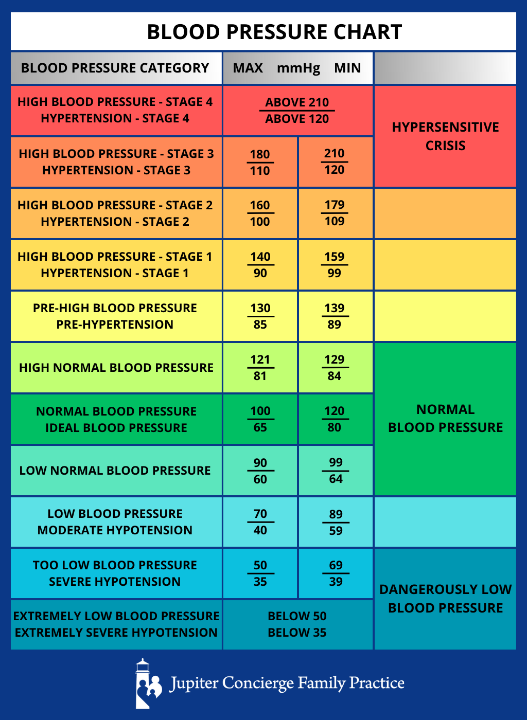 blood pressure chart low