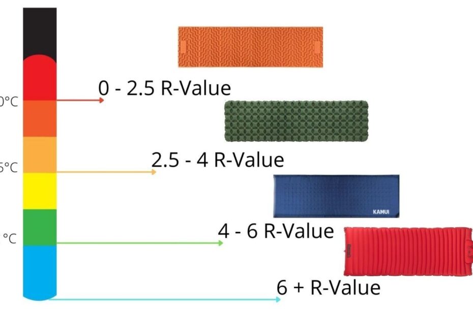 What Is A Good R Value For Sleeping Pads How To Find The Best Value