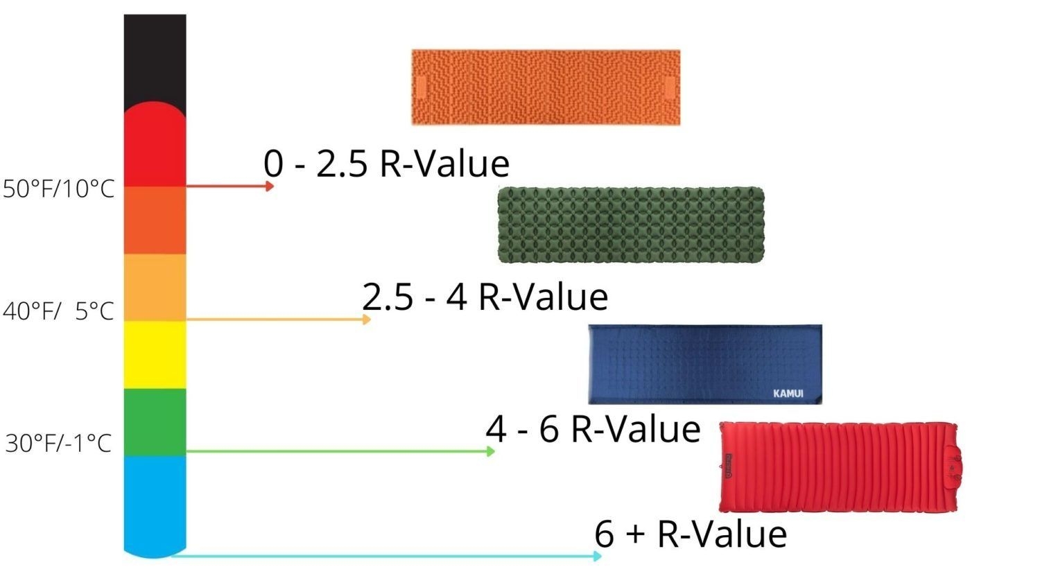 What Is A Good R Value For Sleeping Pads How To Find The Best Value 