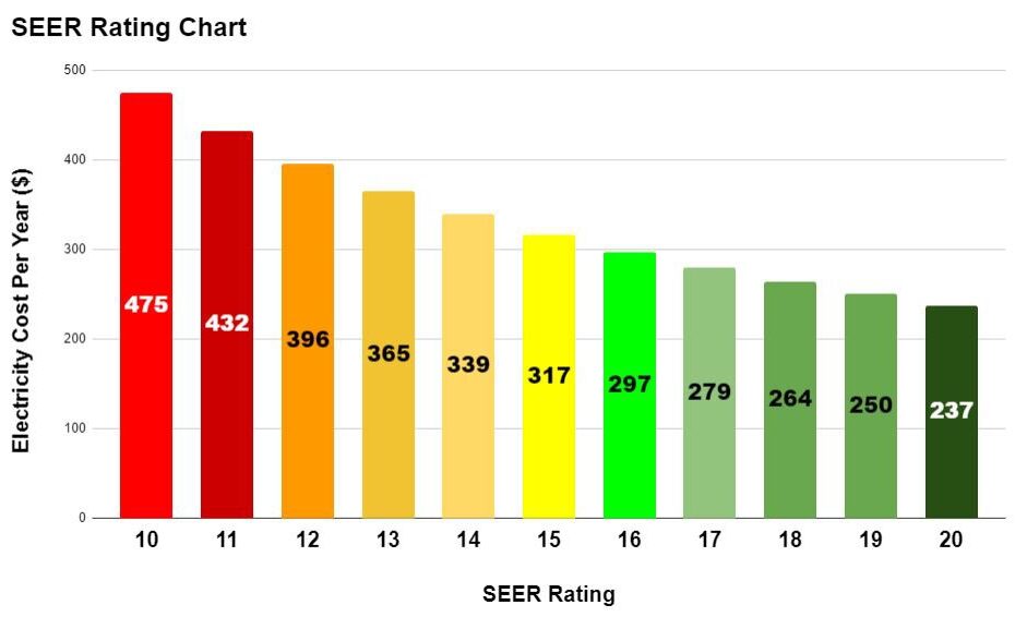 What Is A Good SEER Rating For An Air Conditioner Calculator