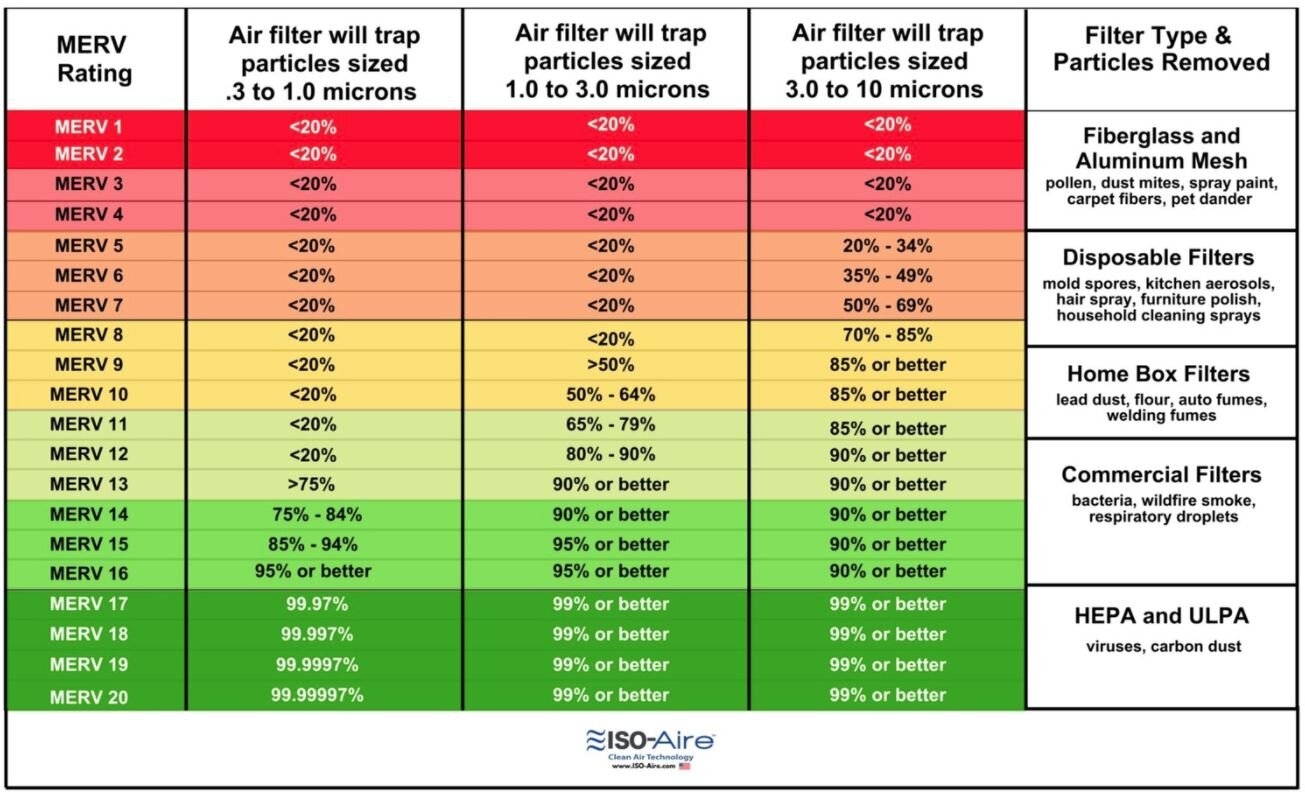 What Is A MERV Air Filter Rating And How Does It Compare To A HEPA Filter 