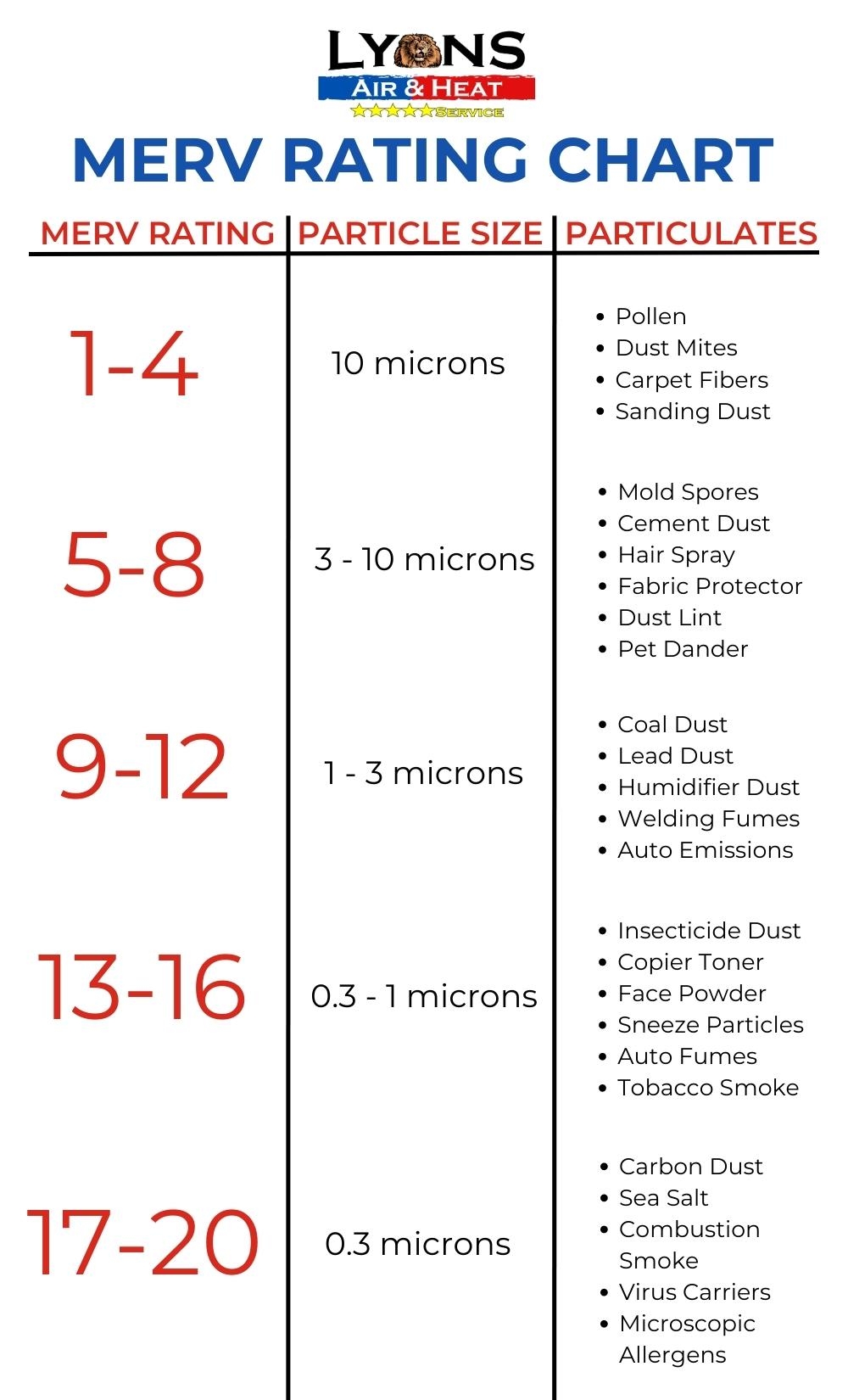 What Is A MERV Rating And What Does It Mean Lyons Air Heat What Is A MERV Rating And What Does It Mean Lyons Air Heat
