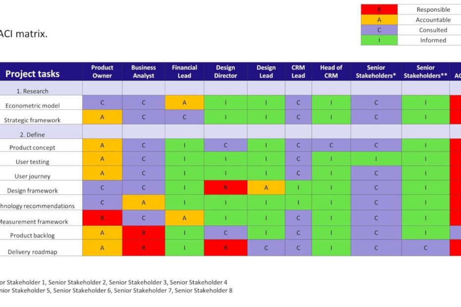 What Is A RACI Chart Responsibility Assignment Matrix Guide