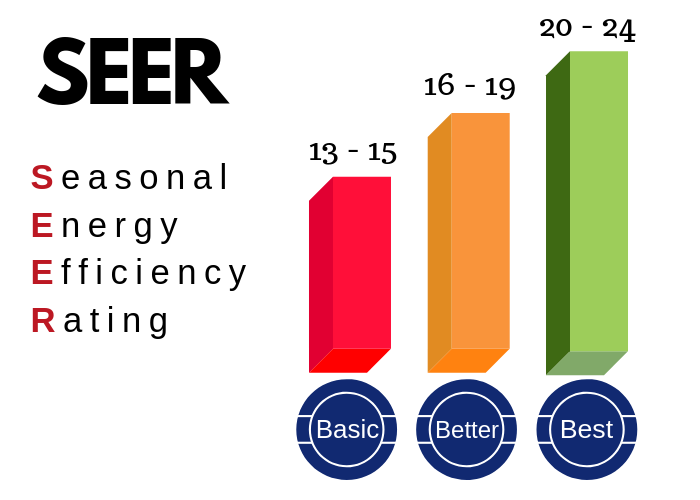 What Is A SEER Rating Air Conditioner Efficiency Explained