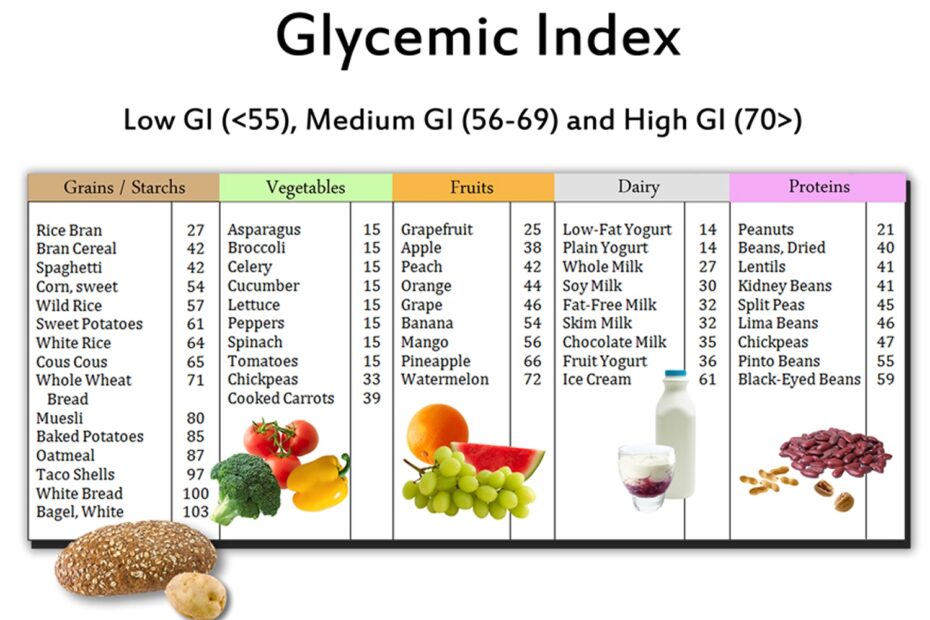 What Is Glycemic Index Glycemic Load Low GI Foods And Weight Loss