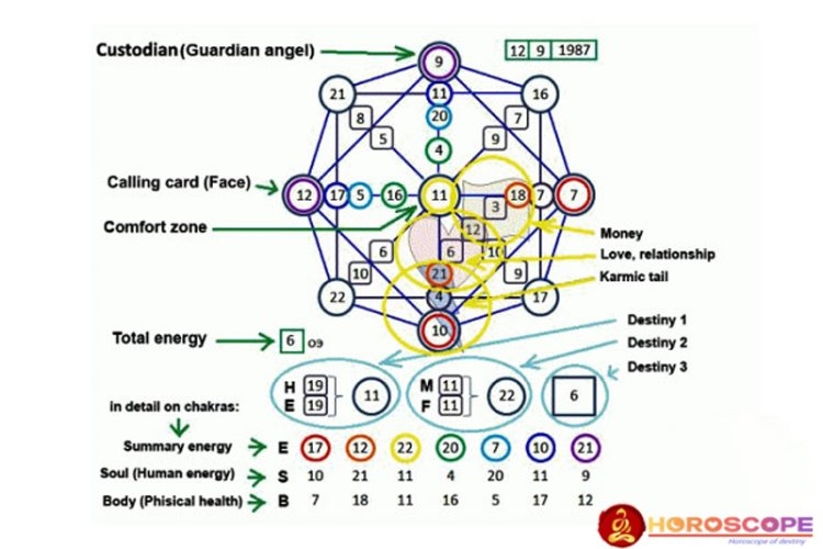free destiny matrix chart free destiny matrix chart