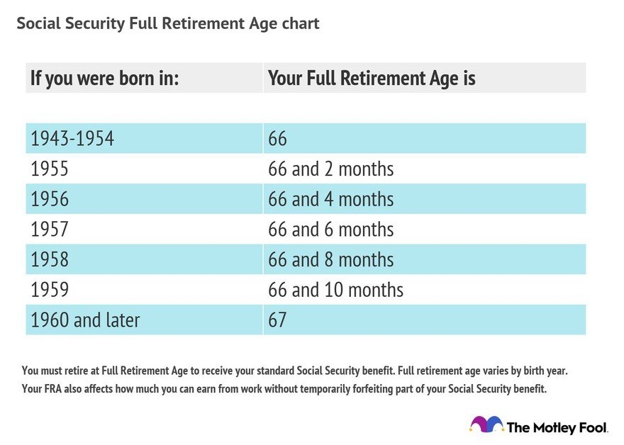 What Is My Full Retirement Age For Maximum Social Security 