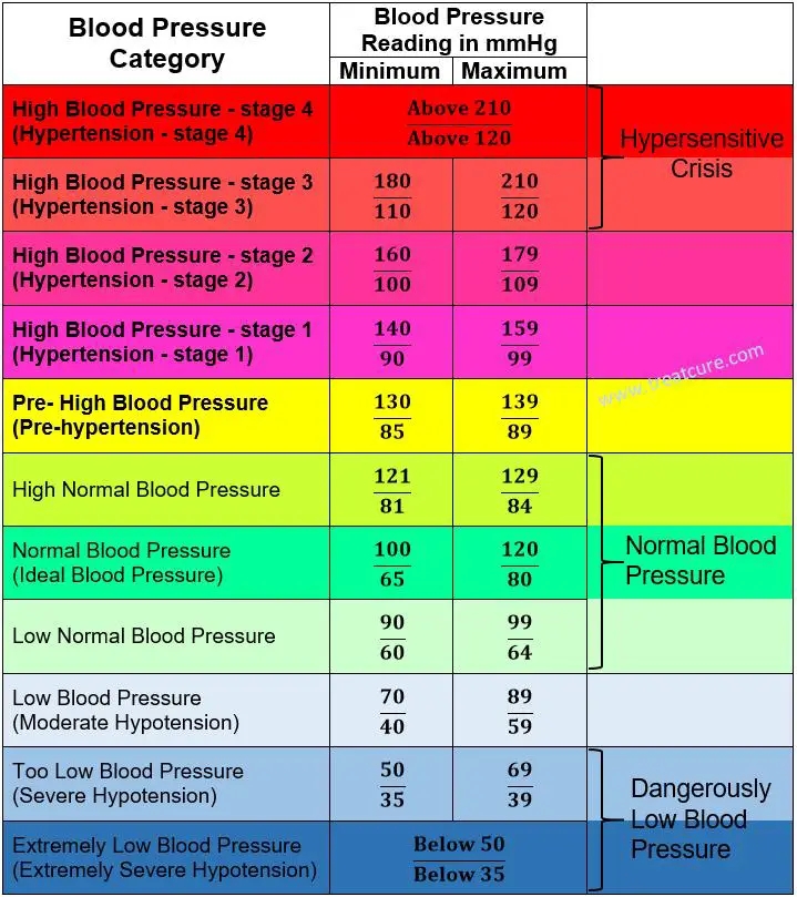 What Is Numbers For Low Blood Pressure At Curtis Edelstein Blog