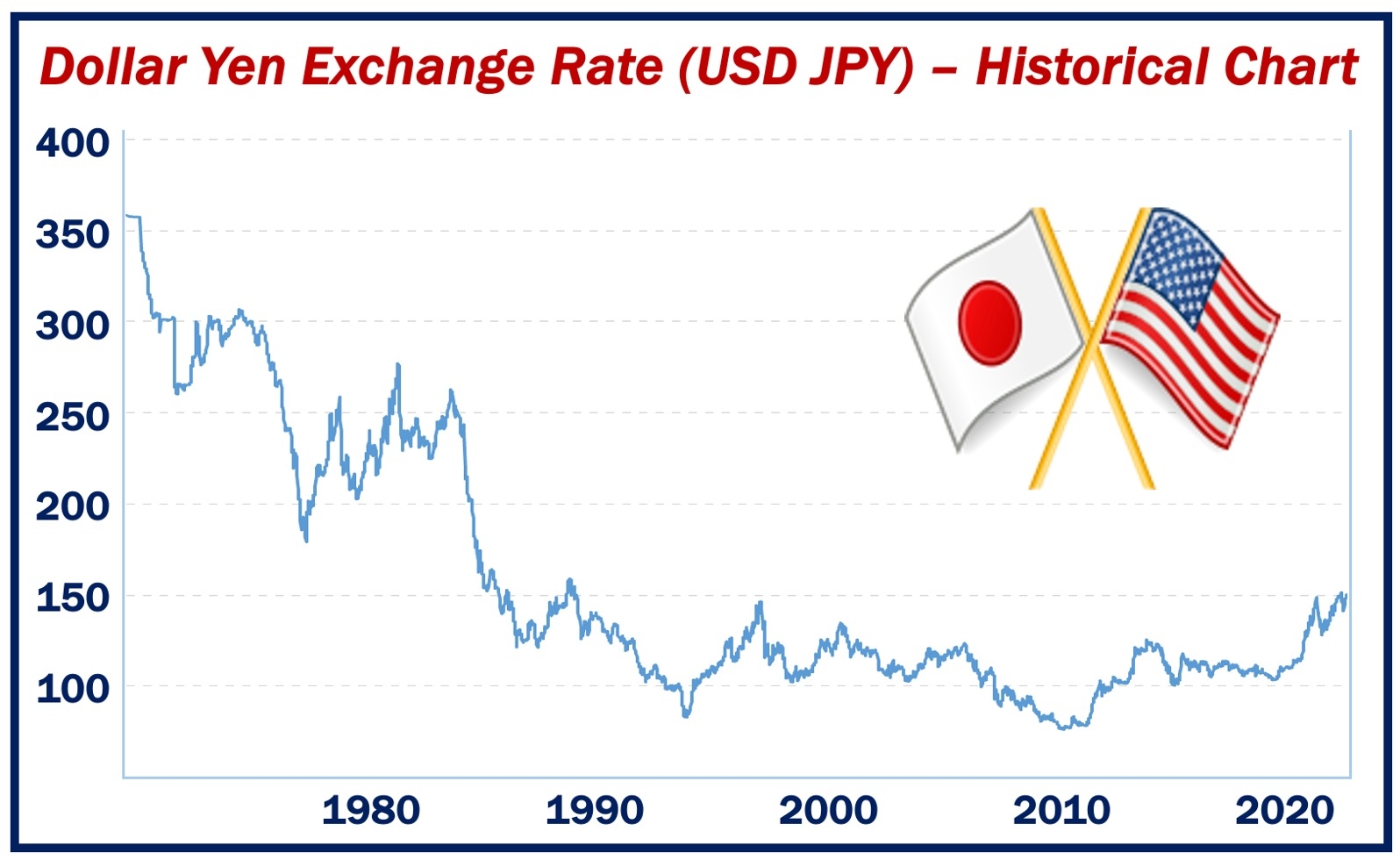 What Is The Japanese Yen 