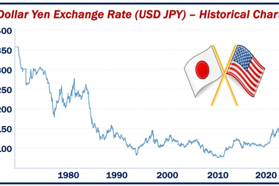 What Is The Japanese Yen
