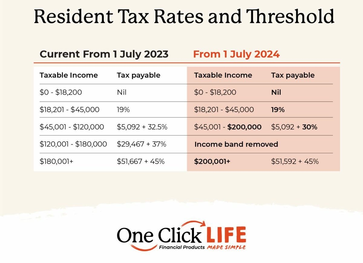 taxable income chart