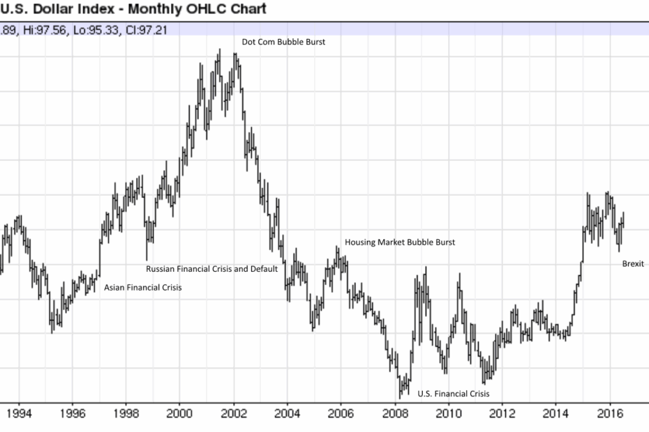 What Is The US Dollar Index And How Do I Apply It In FX Forex