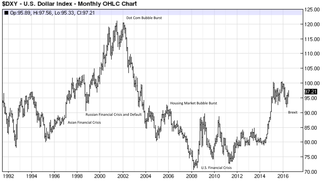 What Is The US Dollar Index And How Do I Apply It In FX Forex 