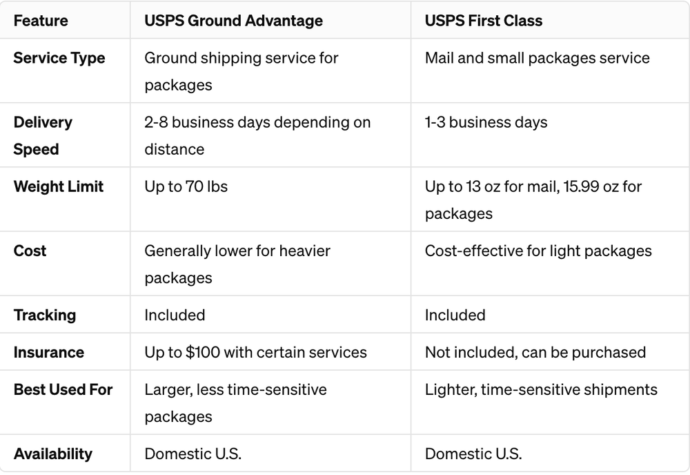 What Is USPS Ground Advantage What Is USPS Ground Advantage