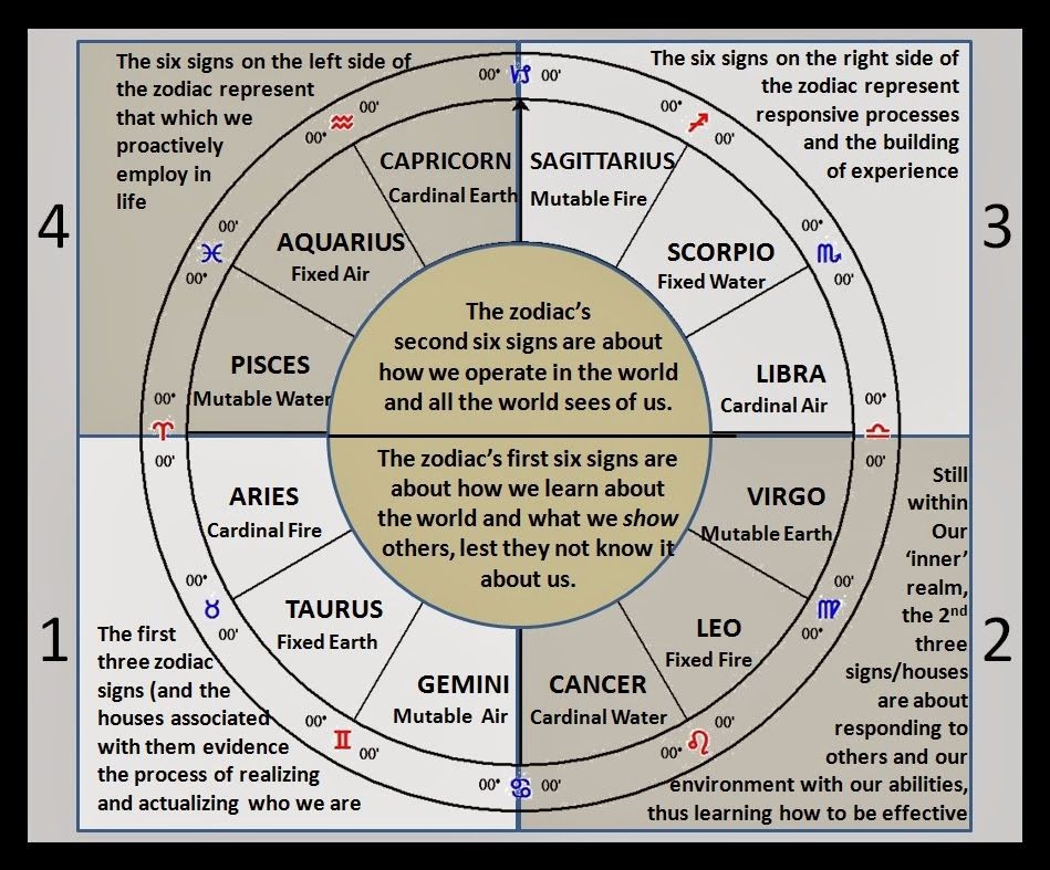 What Is Your Astrological Chart Gradehs