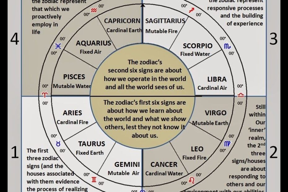 What Is Your Astrological Chart Gradehs