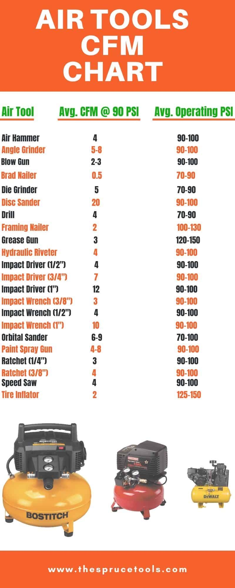 What Size Air Compressor Do I Need For Air Tools With CFM Chart 