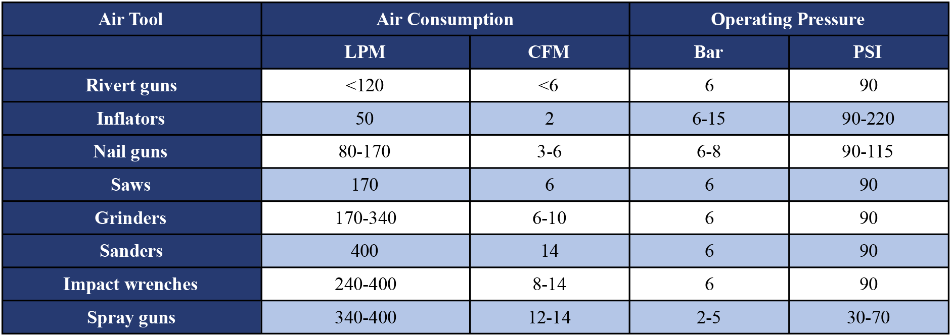 air compressor cfm chart