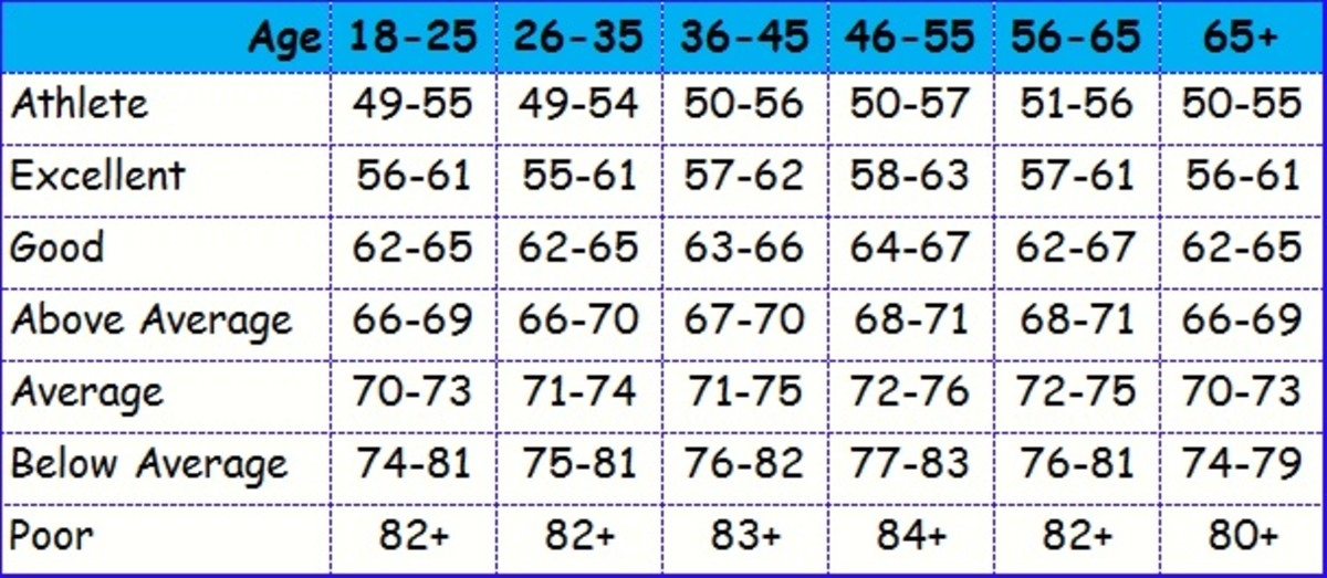 What Your Resting Heart Rate Can Teach You HubPages What Your Resting Heart Rate Can Teach You HubPages