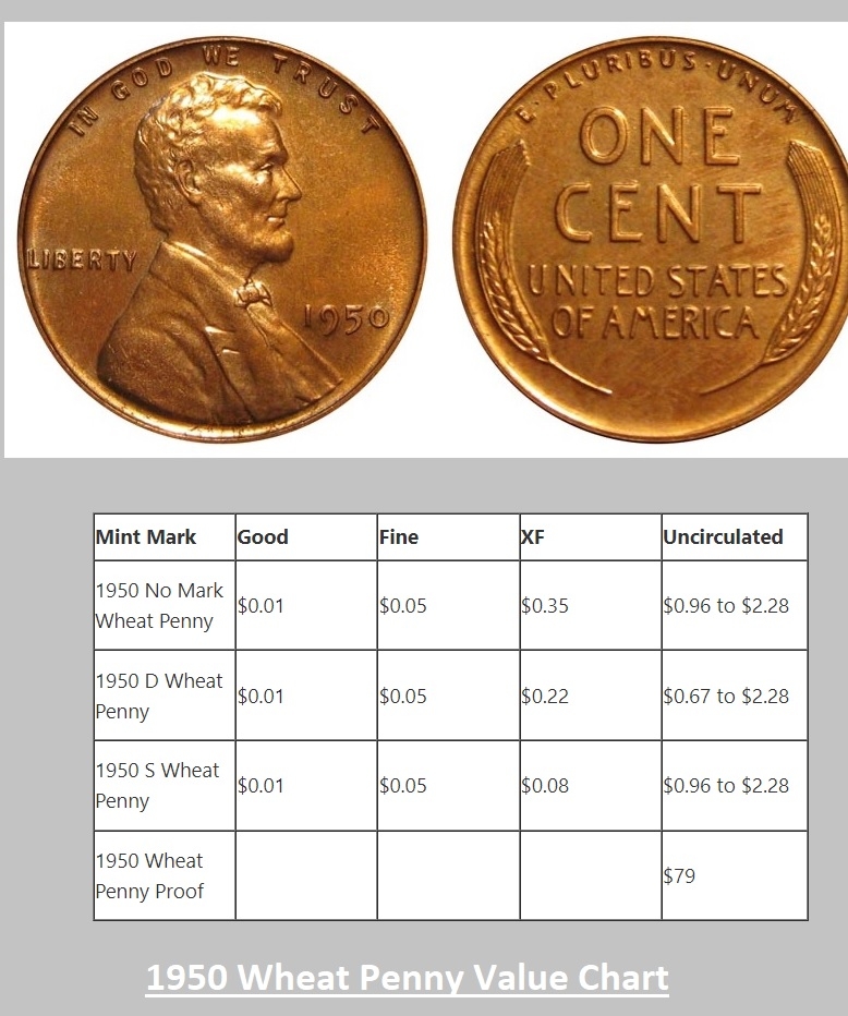 Wheat Penny Values By Year