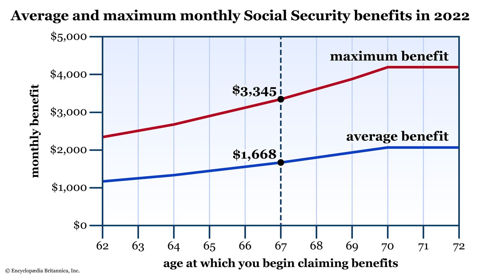 When To Apply For Social Security Benefits Britannica Money