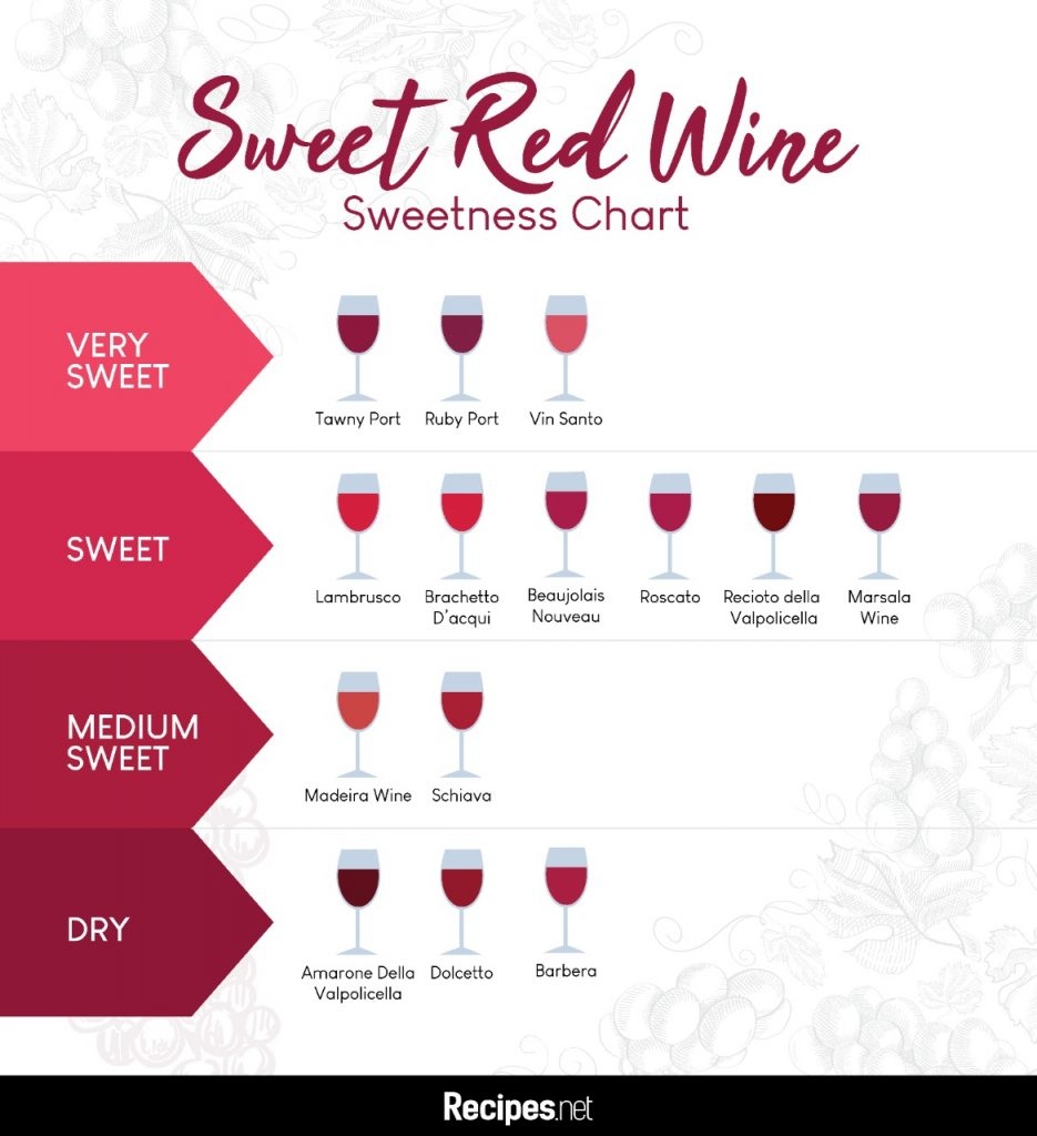 Which Type Of Wine Is The Sweetest At Matilda Eiler Blog