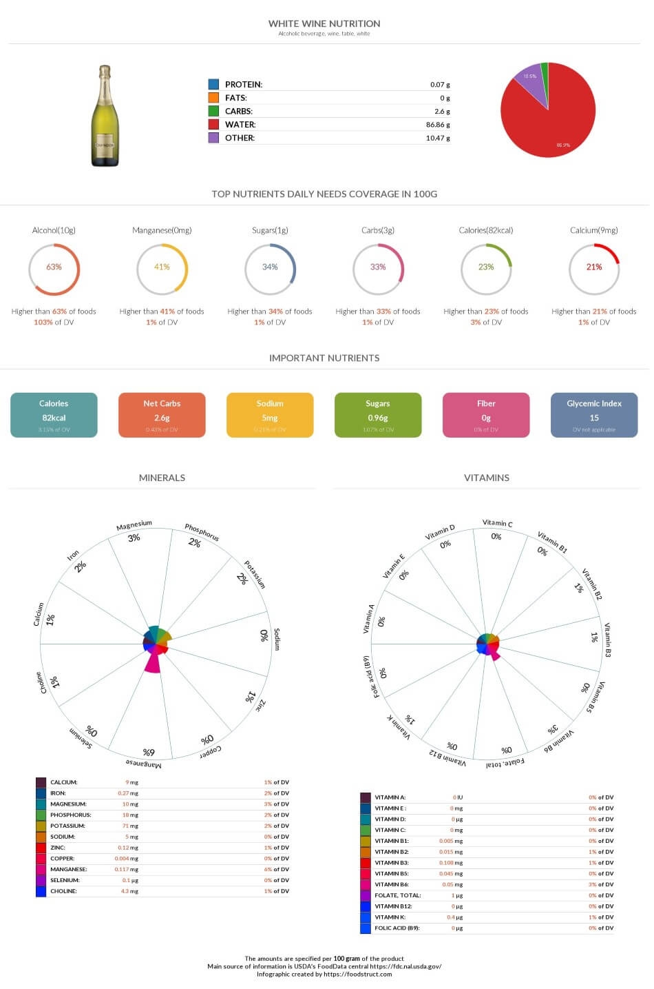 White Wine Nutrition Chart Glycemic Index And Rich Nutrients White Wine Nutrition Chart Glycemic Index And Rich Nutrients