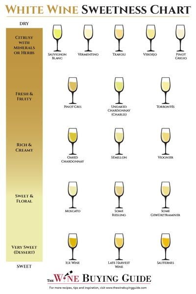 White Wine Sweet To Dry Chart Ponasa