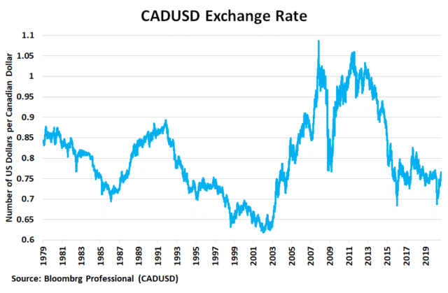 Why The U S Canada Exchange Rate Is Moving Amid The Pandemic Seeking 