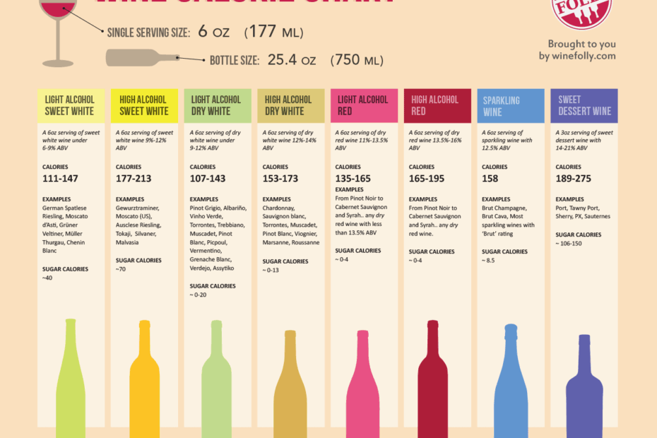 Wine Nutrition Facts Wine Folly