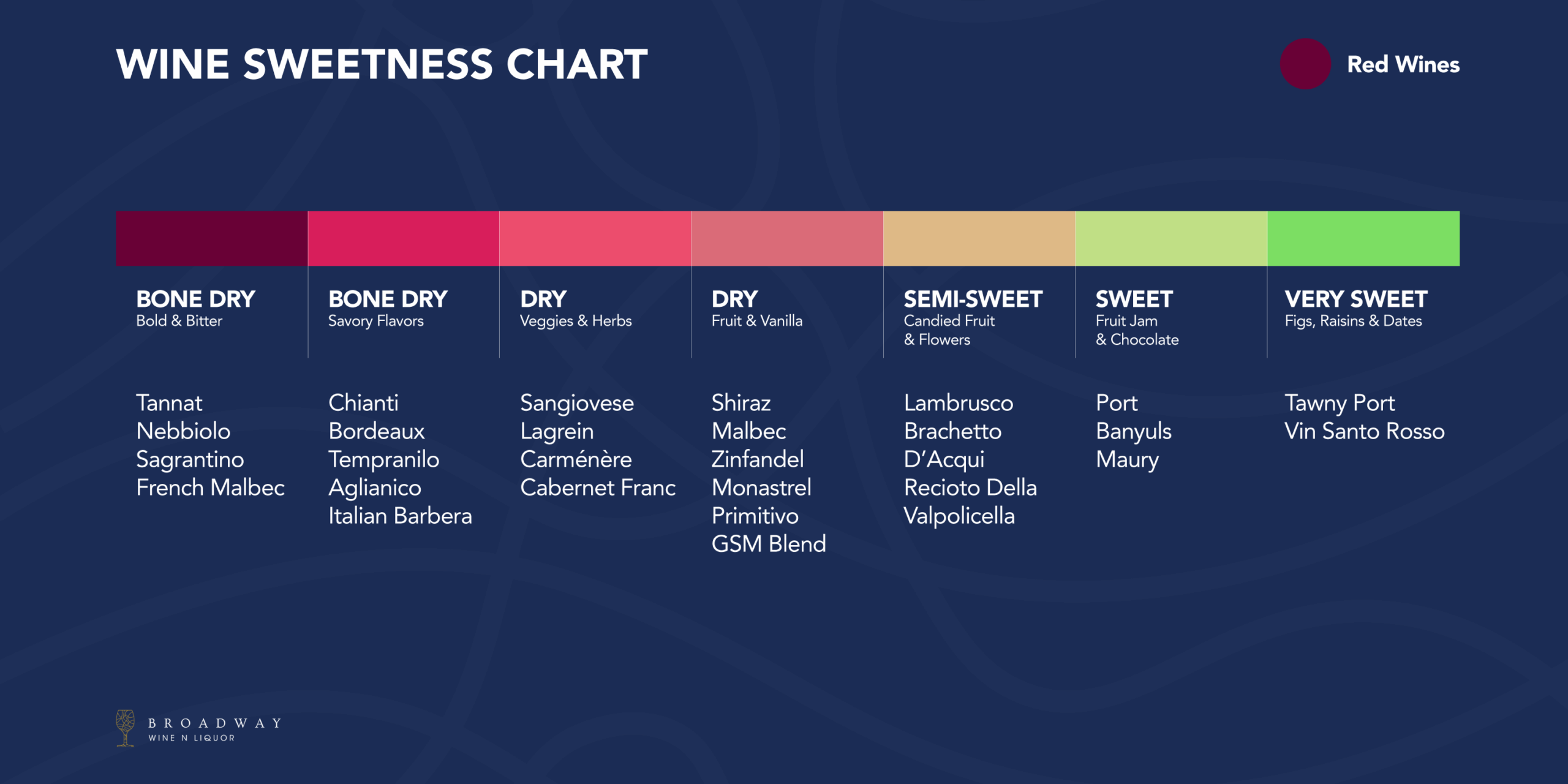 Wine Sweetness Chart How To Find That Sweet Spot Wine N Liquor