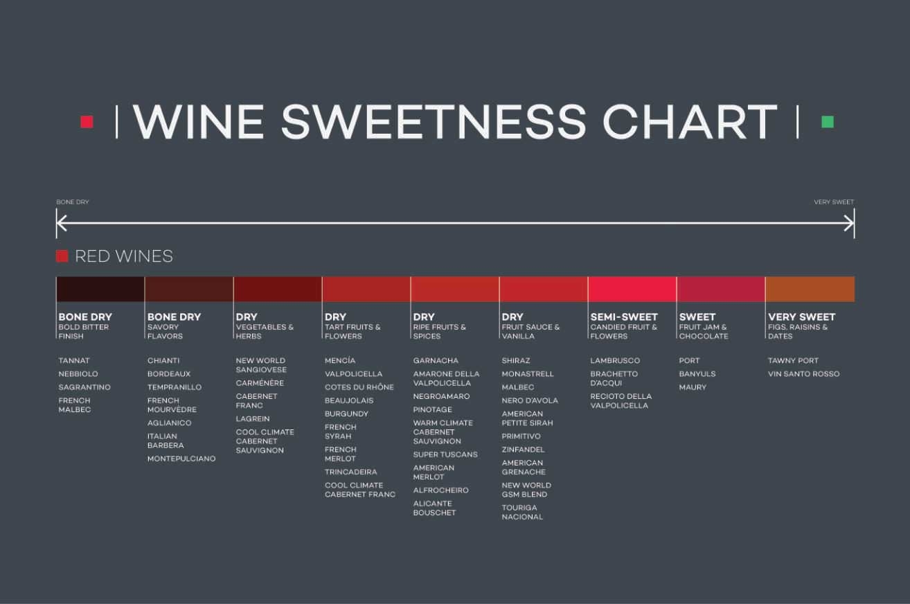 red wine sweetness chart red wine sweetness chart