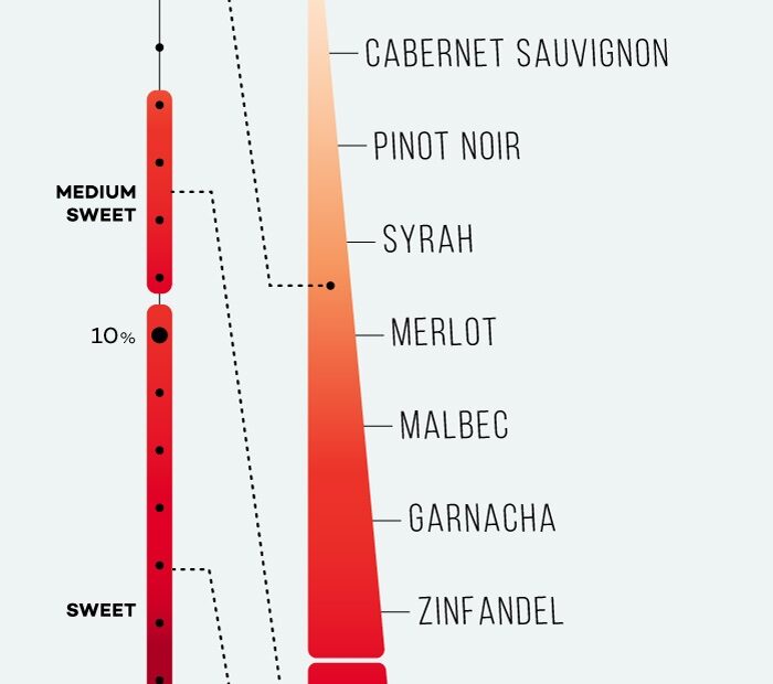Wines Listed From Dry To Sweet Charts Wine Folly