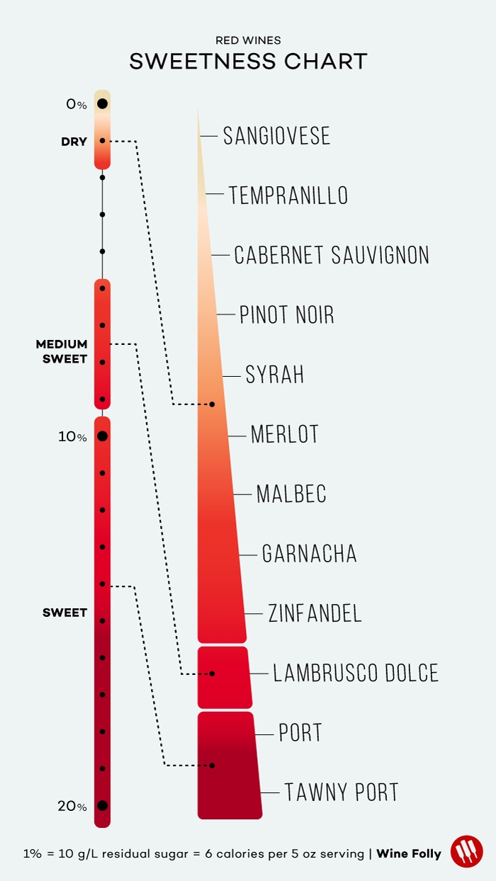 Wines Listed From Dry To Sweet Charts Wine Folly