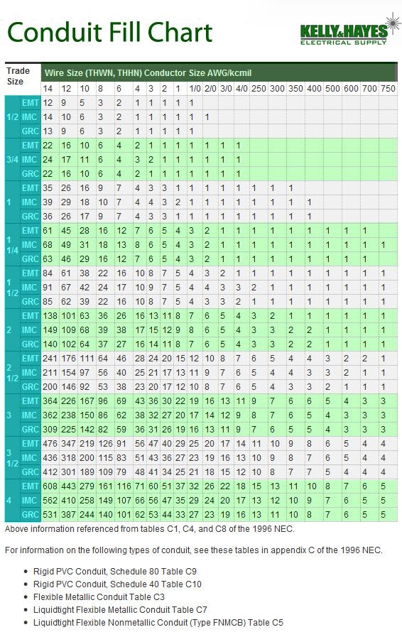 Wire Fill Chart For Pvc Conduit At Jennifer Colbert Blog