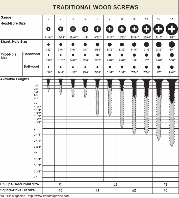 Wood Screw Sizes PDF Woodworking