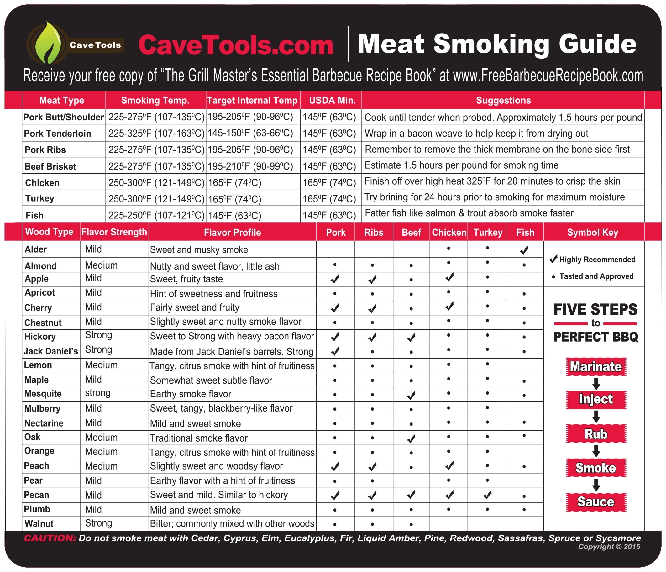 Wood Smoking Flavor Chart Advisertyred