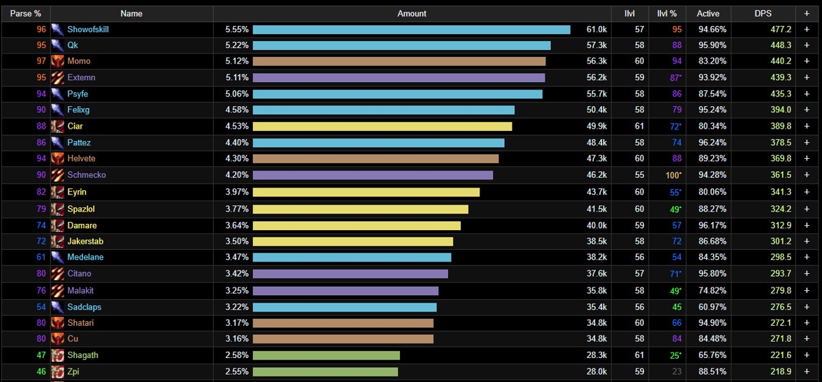 Wow Dps Tier