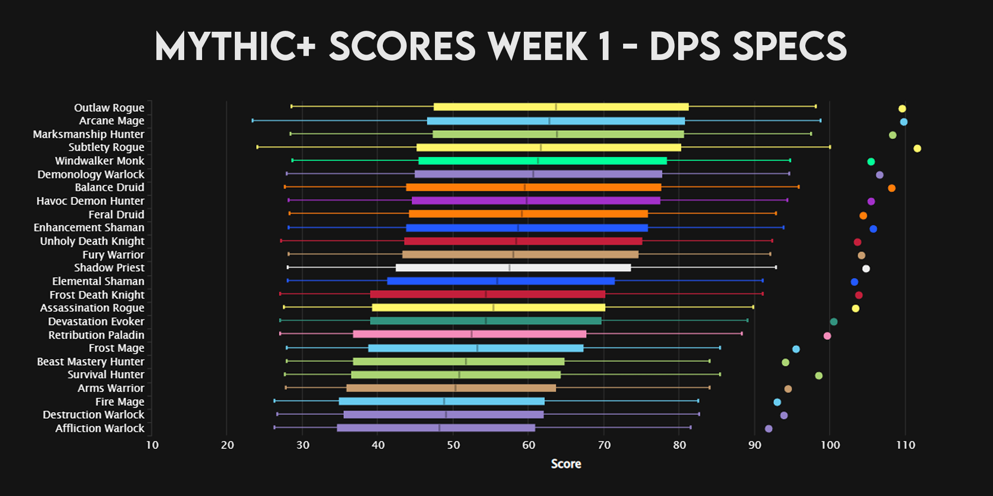 WoW Dragonflight Best DPS Tier List Rankings For Raids Mythic 