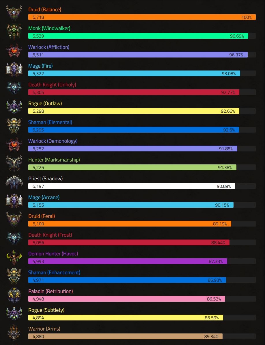 Wow Dragonflight Ranking Dps Klassen Tier List Photos My XXX Hot Girl