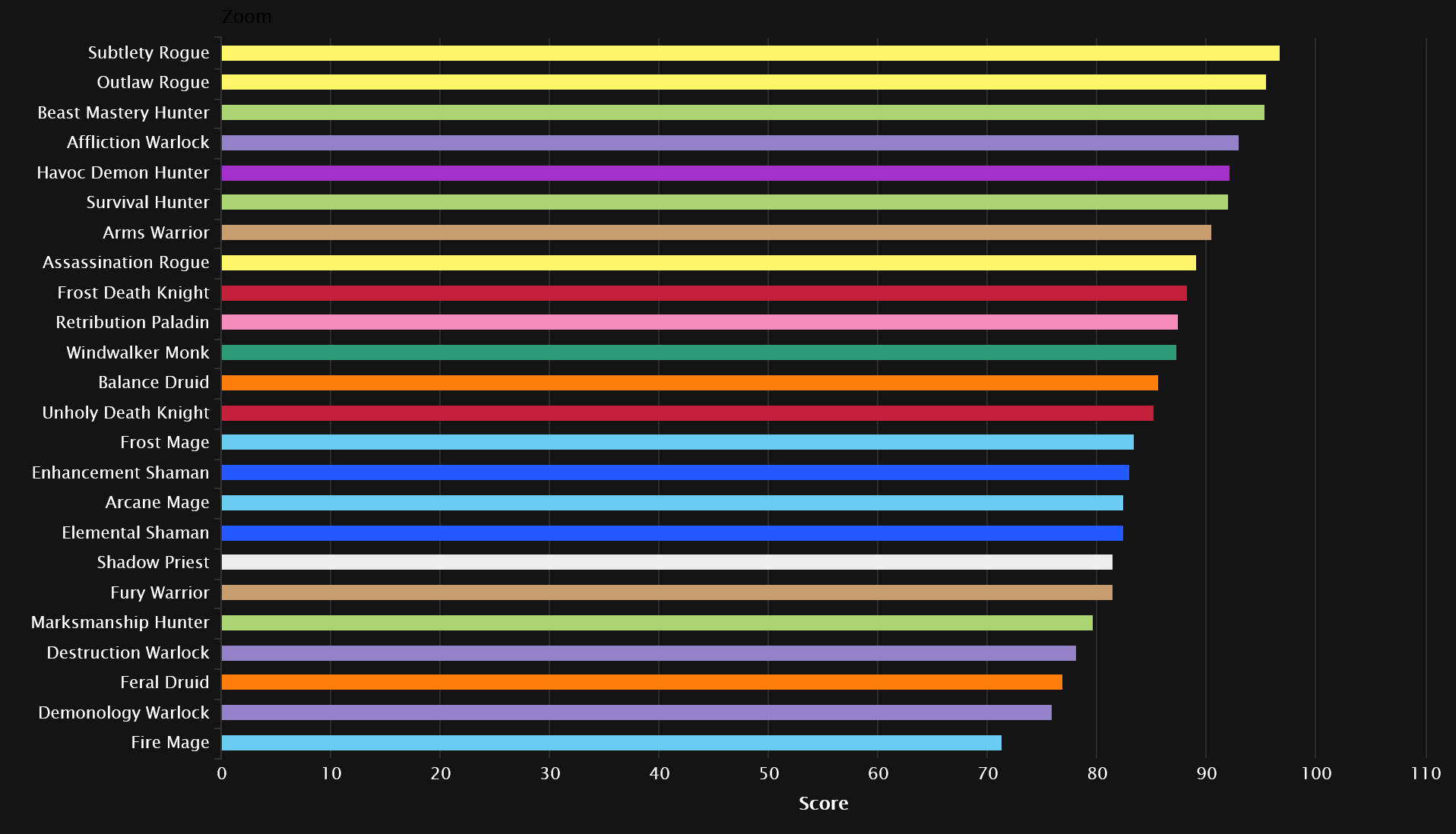Wow Legion Dps Rankings Chart