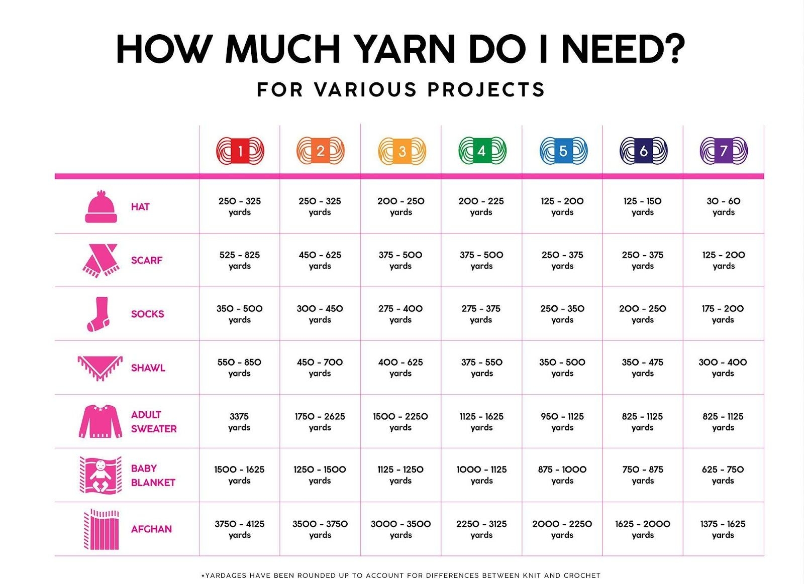 Yarn Calculation For Crochet And Knit Projects