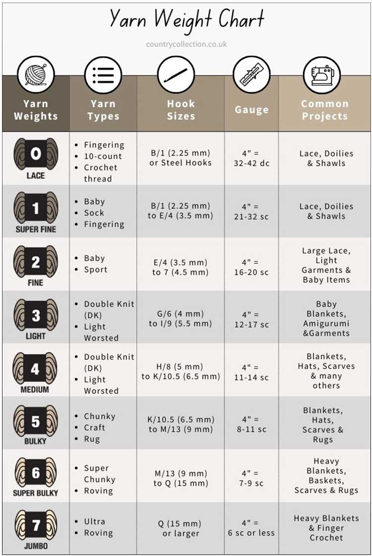 Yarn Weight And Gauge Chart With Helpful Explanations