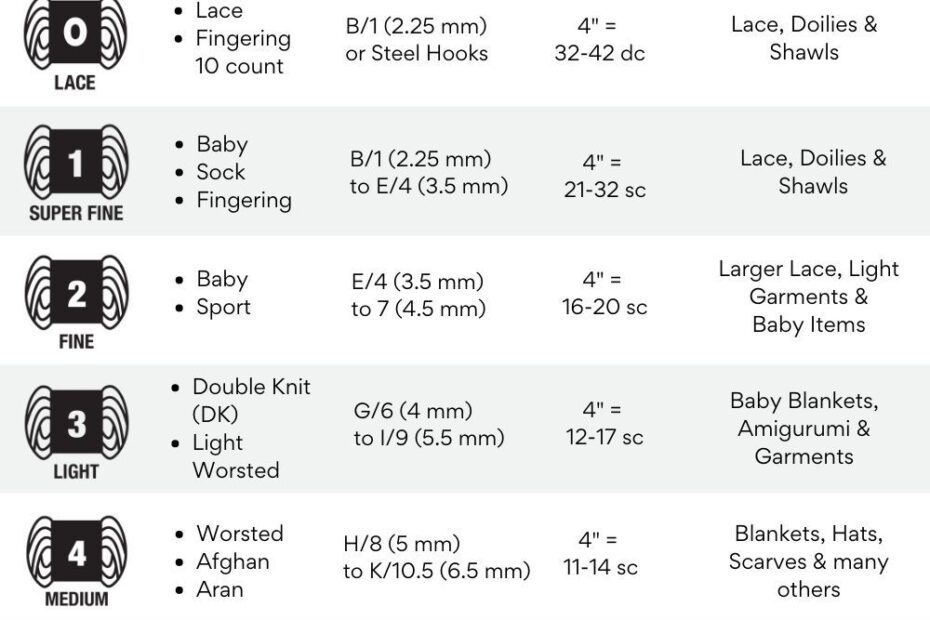 Yarn Weight Chart Guide To Yarn Sizes Types Artofit
