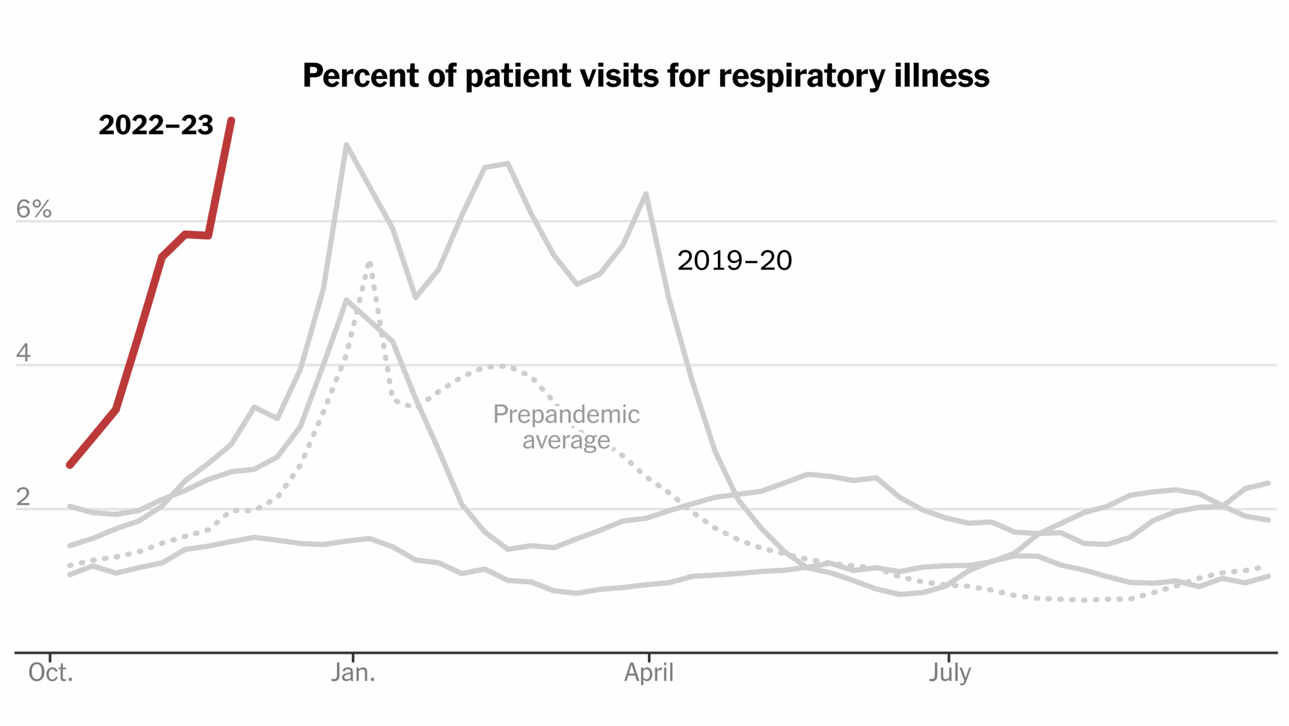 cold vs flu vs covid chart