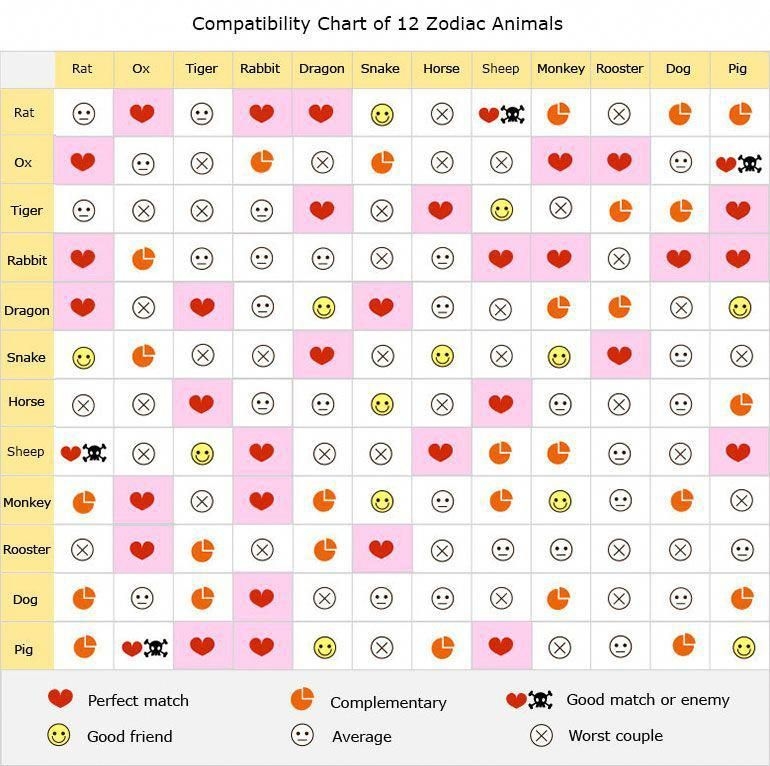 Zodiac Compatibility Birth Chart Explore Zodiac Mysteries