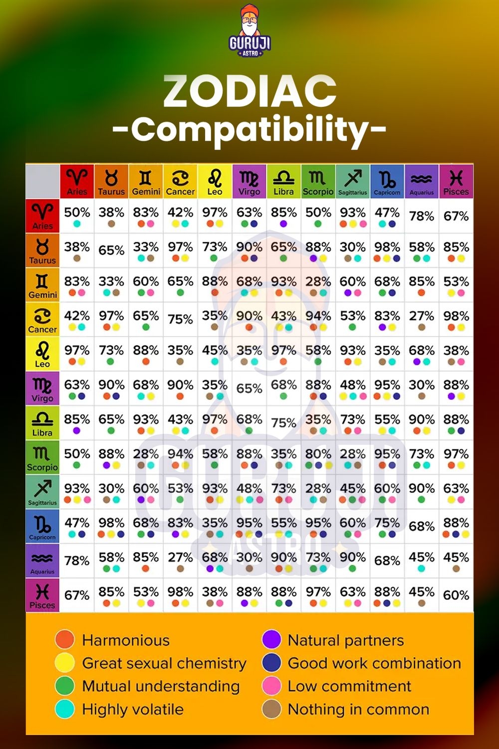 Zodiac Compatibility Chart With Percentage For Relationship Vibes