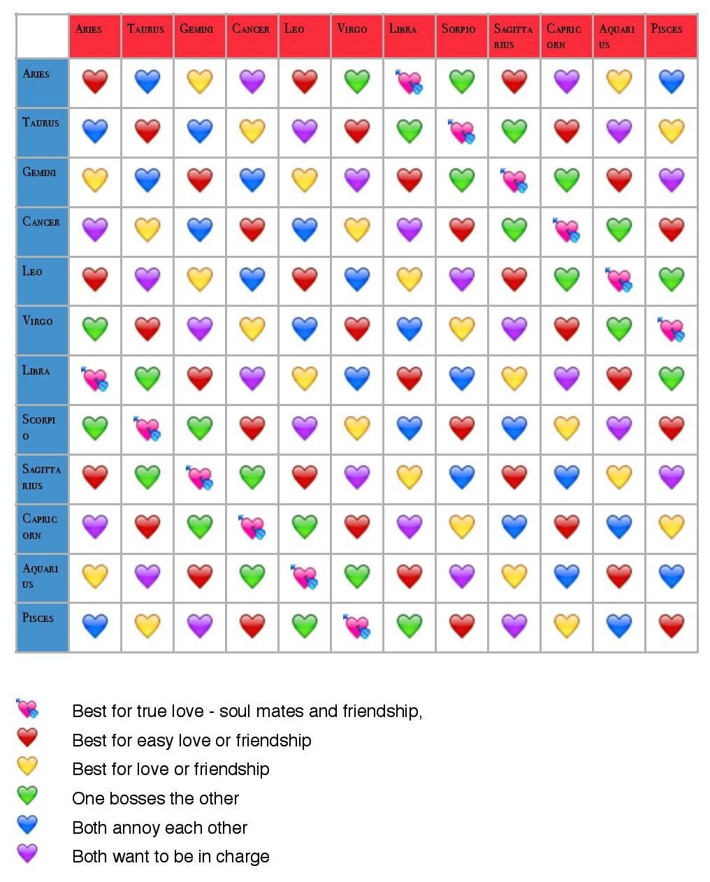 Zodiac Compatibility Chart