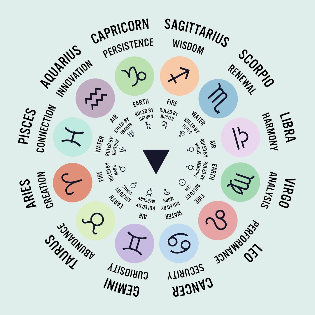 Zodiac Sign Chart Explained At Tracy Mcfall Blog